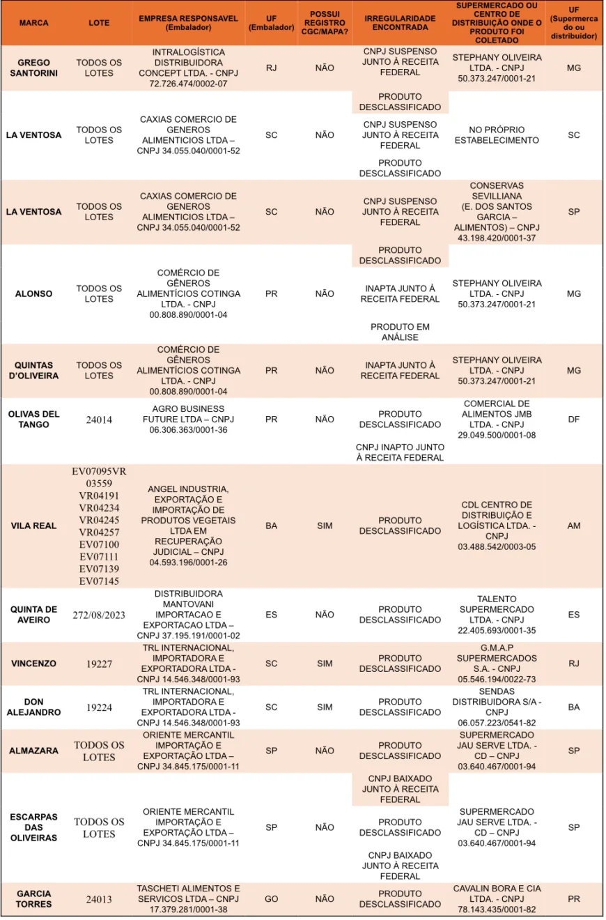 Lista com lotes de azeite de oliva que tiveram comercialização proibida.